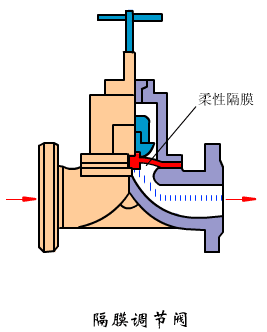 電動(dòng)隔膜調(diào)節(jié)閥和氣動(dòng)隔膜調(diào)節(jié)閥的區(qū)別